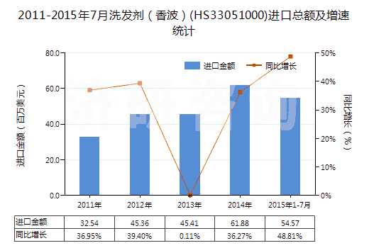 2011-2015年7月洗發(fā)劑（香波）(HS33051000)進(jìn)口總額及增速統(tǒng)計(jì)